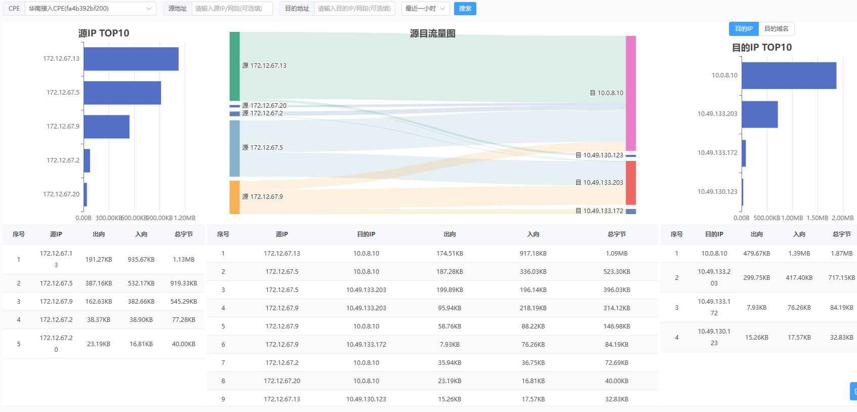 FusionWAN流量分析界面