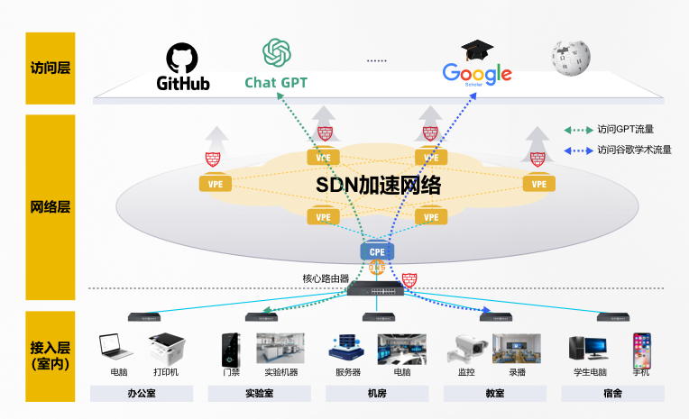 高校科研访问海外资源场景