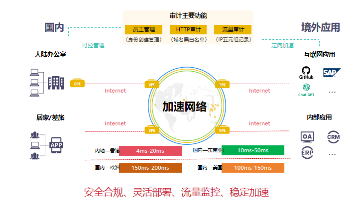 跨境应用加速场景