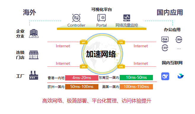 海外员工访问国内系统场景