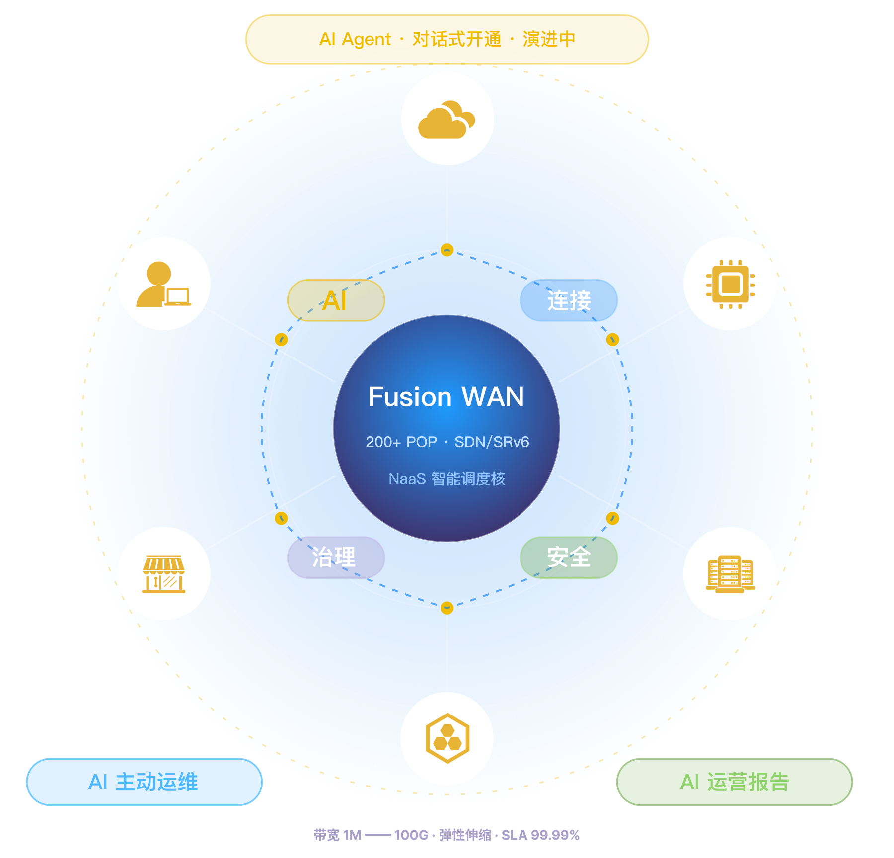 Fusion WAN NaaS 智能调度