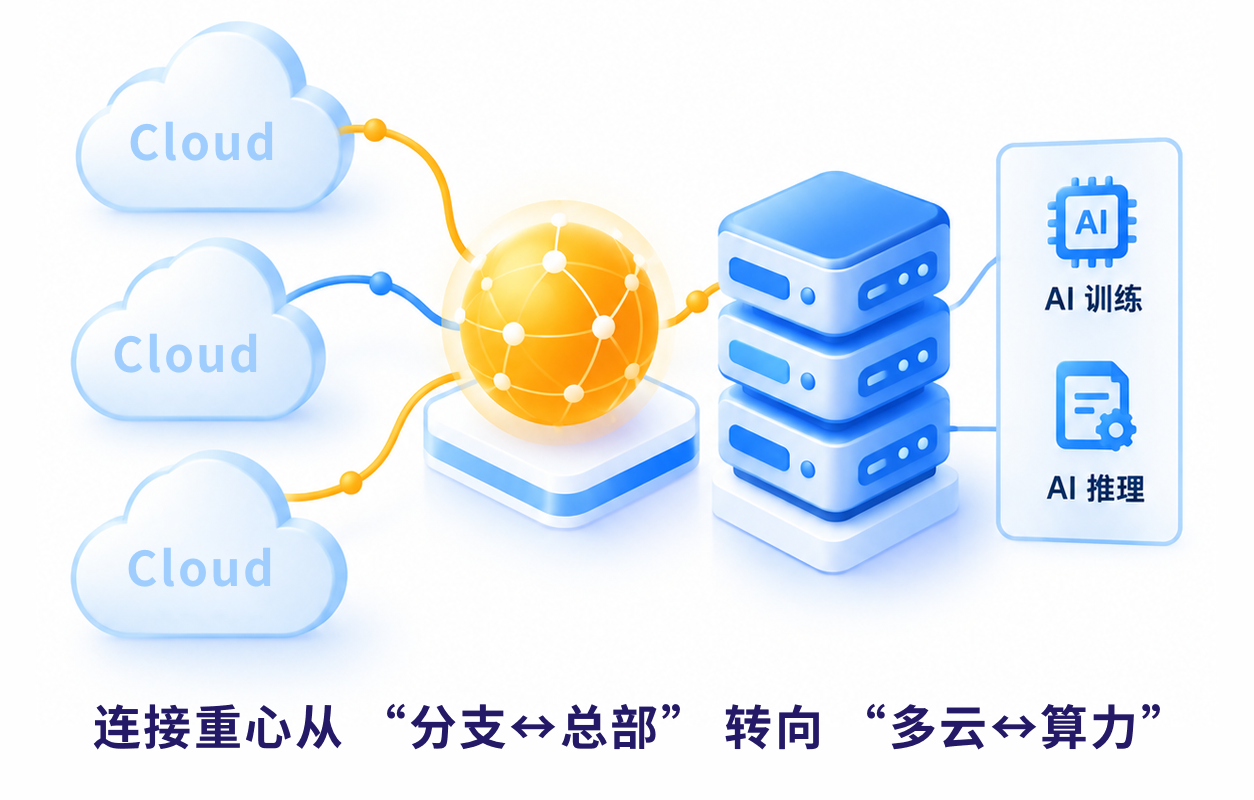 “多云连算力”成为主流