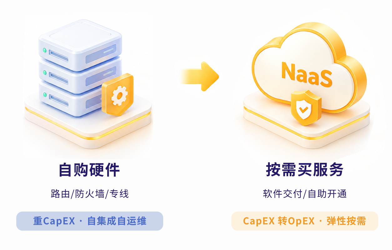 网络从“买设备自建”转向“买服务”