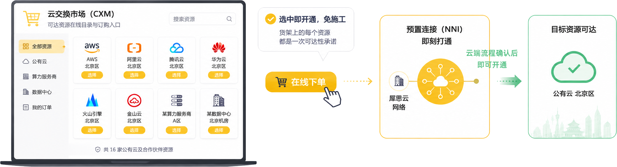 云交换市场 CXM 资源目录示意