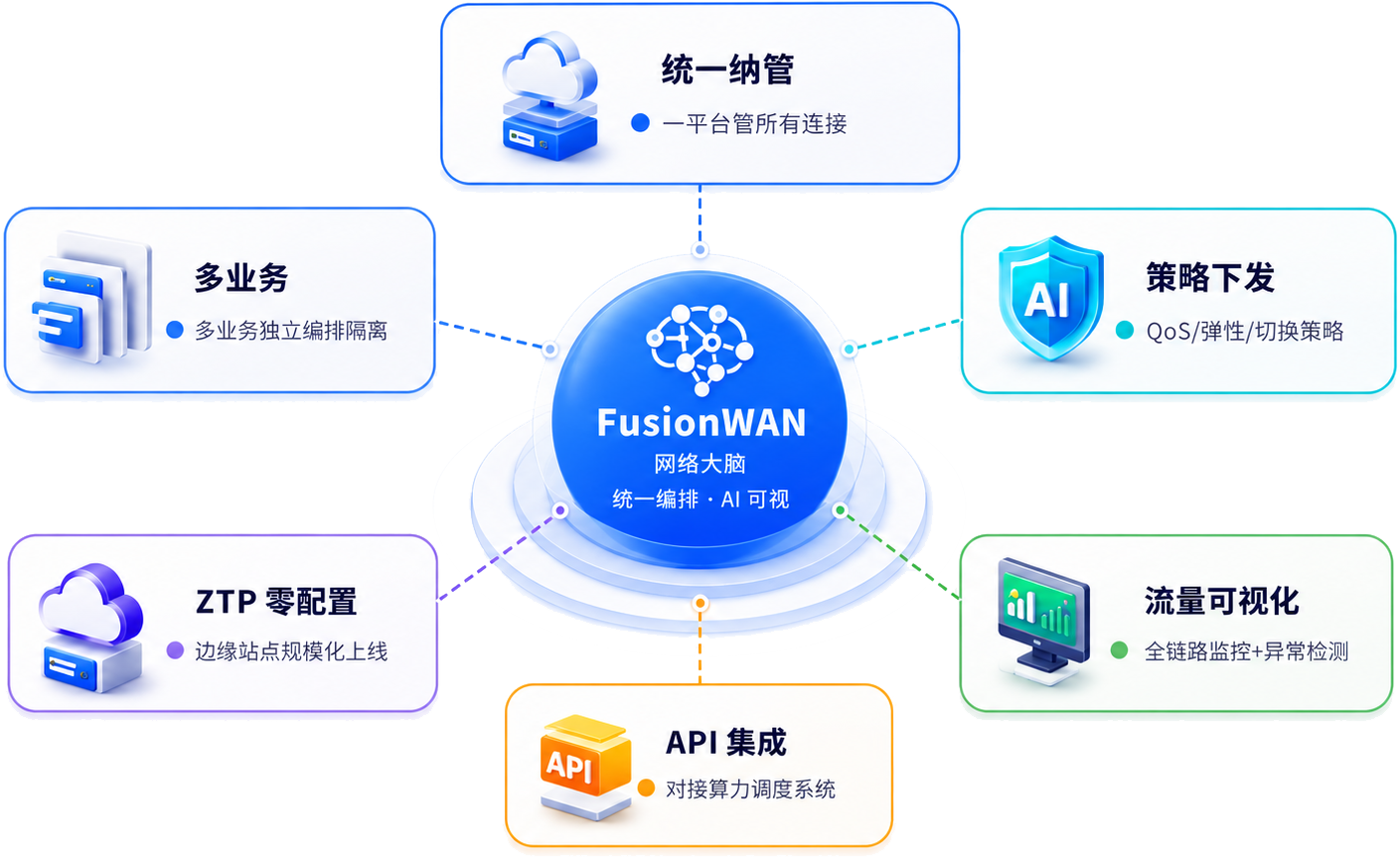 FusionWAN 智能编排平台