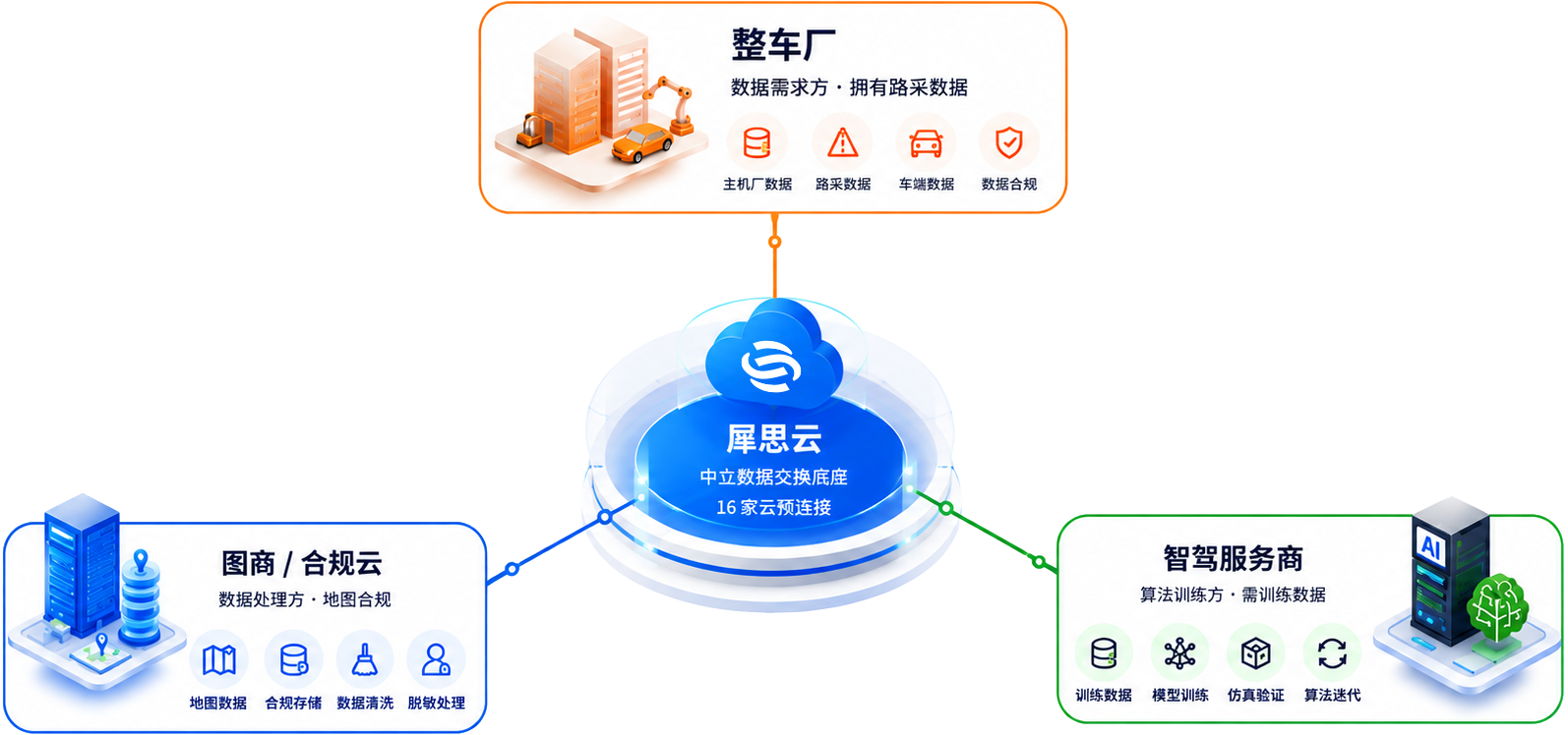 智驾生态网络