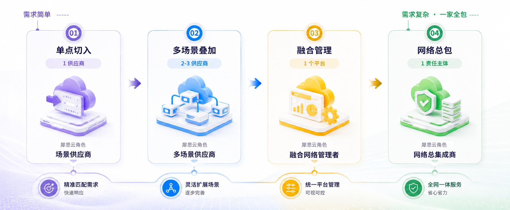 企业融合网络四阶段演进