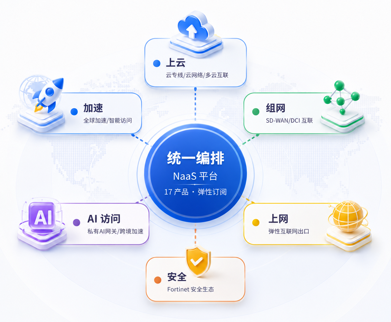 企业融合网络六大能力域
