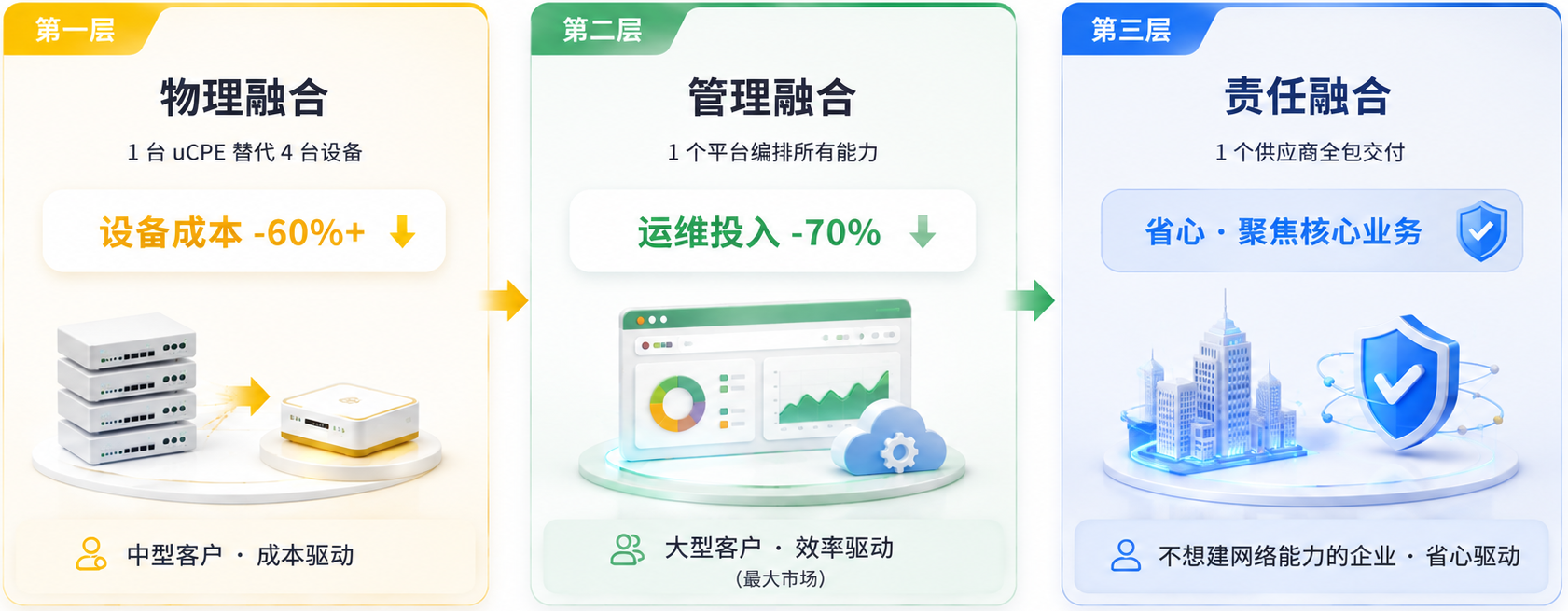 物理融合、管理融合、责任融合
