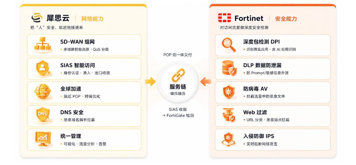 SASE 网络能力与 Fortinet 安全能力
